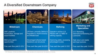 A Diversified Downstream Company
6
RefiningMidstream Chemicals
Marketing and
Specialties
G&P, pipelines,
fractionation, storage and
export facilities
M&A and organic
opportunities
Free cash flow yield 5-10%*
CPChem, primarily Olefins &
Polyolefins in North America
and Middle East
Advantaged ethane based
feedstock cost structures
Free cash flow yield 20-25%*
Operate in all five U.S.
PADDs with 2.2 MBD of
refining capacity
Improving yields, accessing
advantaged crudes
Free cash flow yield 5-15%*
U.S. Marketing,
International Marketing and
Lubricants
High return and stable
earnings business
Free cash flow yield 15-25%
*DCP Midstream, CPChem and WRB free cash flow yield calculated at the enterprise level. See appendix for footnotes.
 