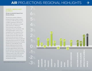 10 
© 2014 Global Business Travel Association (GBTA) and its affiliates. All rights reserved. Copyright © CWT 2014. 
BELGIUM 
DENMARK 
FINLAND 
FRANCE 
GERMANY 
ITALY 
NORWAY 
RUSSIA 
SPAIN 
SWEDEN 
UNITED KINGDOM 
WESTERN EUROPE 
EASTERN EUROPE 
MIDDLE EAST & AFRICA 
WORLD 
-0.3 
1.0 
10 
8% 
7% 
6% 
5% 
4% 
3% 
2% 
1% 
0% 
-1% 
-2% 
-3% 
1.5 1.3 1.3 
0.5 
0.0 
2.5 
0.8 
-0.4 
1.0 
2.2 
1.0 
0.8 
1.9 
EUROPE, MIDDLE EAST 
& AFRICA 
All eyes on potential impacts from 
Ukraine & Russia 
The dominant markets of Western 
Europe should see modest increases 
in air prices in 2015. We expect prices 
on flights originating in Germany to 
advance 2.5%, mainly due to stronger 
yield control from Lufthansa on 
intercontinental routes and those 
originating in France will advance 1.3%. 
The United Kingdom, which is more 
susceptible to price competition from 
low cost carriers, will see an air price 
increase of only 1% in 2015. Spain will 
continue its slow economic recovery, 
which will have some impact on demand 
and push prices up around 1%. The high 
growth potential among many emerging 
markets (i.e. Czech Republic, South 
Africa) is offset by the risk of further 
turmoil in the Ukraine and economic 
sanctions against Russia, which would 
be detrimental to travel demand and air 
prices in the region. We expect air prices 
in Russia to grow 1.3% in 2015, with the 
caveat that considerable downside 
risks remain if economic sanctions are 
escalated by the West. 
AIR PROJECTIONS: REGIONAL HIGHLIGHTS 
Additional EMEA air projections available in the appendix 
 