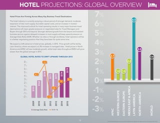 12 
© 2014 Global Business Travel Association (GBTA) and its affiliates. All rights reserved. Copyright © CWT 2014. 
Hotel Prices Are Firming Across Many Key Business Travel Destinations 
The hotel industry is currently enjoying a robust period of stronger demand, moderate 
expansion of new room supply, favorable capital costs, and an increase in investor 
interest. The improved outlook for hotel operating results in many major business travel 
destinations will mean greater pressure on negotiated rates for Travel Managers and 
Buyers through 2015 and beyond. Stronger demand growth from the leisure and transient 
business sectors against delayed increases in room supply will keep upward pressure on 
Average Daily Rates (ADR). Whether via rates or through ancillaries, hotel operators will be 
in a better negotiating position than they have been for quite some time. 
We expect a 2.6% advance in hotel prices, globally, in 2015. Price growth will be led by 
Latin America, where we expect a 6.3% increase in managed rates. Hotel prices in North 
America and APAC will see moderate growth, while hotel rates throughout EMEA will grow 
slower than the global average in 2015. 
8% 
7% 
6% 
5% 
4% 
3% 
2% 
1% 
0% 
-1% 
-2% 
-3% 
APAC 
WESTERN EUROPE 
EASTERN EUROPE 
MIDDLE EAST & AFRICA 
LATIN AMERICA 
WORLD 
NORTH AMERICA 
2.7 
1.0 1.0 
2.2 
6.3 
3.5 
2.6 
12 
HOTEL PROJECTIONS: GLOBAL OVERVIEW 
GLOBAL HOTEL RATES TO DRIFT UPWARD THROUGH 2015 
8% 
7% 
6% 
5% 
4% 
3% 
2% 
1% 
0% 
-1% 
-2% 
Average Daily Rate Yr/Yr % 
$155 
$162 
$174 
$171 
$171 
$174 
$179 
2009 
2010 
2011 
2012 
2013 
2014 
2015 
4.7 
7.4 
-1.5 
0.0 
1.8 
2.6 
 
