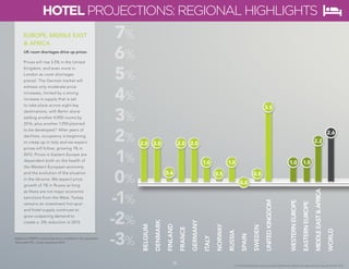 15 
© 2014 Global Business Travel Association (GBTA) and its affiliates. All rights reserved. Copyright © CWT 2014. 
15 
8% 
7% 
6% 
5% 
4% 
3% 
2% 
1% 
0% 
-1% 
-2% 
-3% 
EUROPE, MIDDLE EAST 
& AFRICA 
UK room shortages drive up prices 
Prices will rise 3.5% in the United 
Kingdom, and even more in 
London as room shortages 
prevail. The German market will 
witness only moderate price 
increases, limited by a strong 
increase in supply that is set 
to take place across eight key 
destinations, with Berlin alone 
adding another 4,900 rooms by 
2016, plus another 1,950 planned 
to be developed.* After years of 
declines, occupancy is beginning 
to creep up in Italy and we expect 
prices will follow, growing 1% in 
2015. Prices in Eastern Europe are 
dependent both on the health of 
the Western European economy 
and the evolution of the situation 
in the Ukraine. We expect price 
growth of 1% in Russia as long 
as there are not major economic 
sanctions from the West. Turkey 
remains an investment hot spot 
and hotel supply continues to 
grow outpacing demand to 
create a -2% reduction in 2015. 
BELGIUM 
DENMARK 
FINLAND 
FRANCE 
GERMANY 
ITALY 
NORWAY 
RUSSIA 
SPAIN 
SWEDEN 
UNITED KINGDOM 
WESTERN EUROPE 
EASTERN EUROPE 
MIDDLE EAST & AFRICA 
WORLD 
0.6 
2.0 2.0 2.0 2.0 
1.0 1.0 
0.5 0.5 
0.0 
3.5 
2.6 
2.2 
1.0 1.0 
HOTEL PROJECTIONS: REGIONAL HIGHLIGHTS 
Additional EMEA hotel projections available in the appendix 
*Horwath HTL, Hotel Yearbook 2014 
 