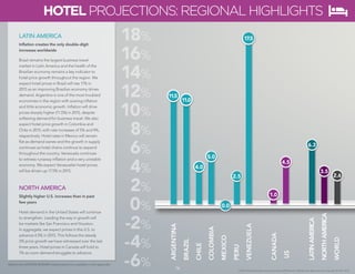 16 
© 2014 Global Business Travel Association (GBTA) and its affiliates. All rights reserved. Copyright © CWT 2014. 
ARGENTINA 
BRAZIL 
CHILE 
COLOMBIA 
MEXICO 
PERU 
VENEZUELA 
CANADA 
US 
LATIN AMERICA 
NORTH AMERICA 
WORLD 
17.5 
6.3 
2.6 
11.5 
11.0 
0.0 
4.0 
5.0 
2.5 
18% 
16% 
14% 
12% 
10% 
8% 
6% 
4% 
2% 
0% 
-2% 
-4% 
-6% 16 
LATIN AMERICA 
Inflation creates the only double-digit 
increases worldwide 
Brazil remains the largest business travel 
market in Latin America and the health of the 
Brazilian economy remains a key indicator to 
hotel price growth throughout the region. We 
expect hotel prices in Brazil will rise 11% in 
2015 as an improving Brazilian economy drives 
demand. Argentina is one of the most troubled 
economies in the region with soaring inflation 
and little economic growth. Inflation will drive 
prices sharply higher (11.5%) in 2015, despite 
softening demand for business travel. We also 
expect hotel price growth in Colombia and 
Chile in 2015, with rate increases of 5% and 4%, 
respectively. Hotel rates in Mexico will remain 
flat as demand wanes and the growth in supply 
continues as hotel chains continue to expand 
throughout the country. Venezuela continues 
to witness runaway inflation and a very unstable 
economy. We expect Venezuelan hotel prices 
will be driven up 17.5% in 2015. 
NORTH AMERICA 
Slightly higher U.S. increases than in past 
few years 
Hotel demand in the United States will continue 
to strengthen. Leading the way in growth will 
be markets like San Francisco and Houston. 
In aggregate, we expect prices in the U.S. to 
advance 4.5% in 2015. This follows the steady 
3% price growth we have witnessed over the last 
three years. Hotel prices in Canada will hold to 
1% as room demand struggles to advance. 
HOTEL PROJECTIONS: REGIONAL HIGHLIGHTS 
4.5 
3.5 
1.0 
Additional LATAM & NORAM hotel projections available in the appendix 
 