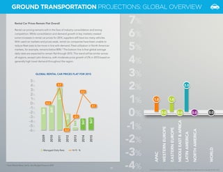 17 
© 2014 Global Business Travel Association (GBTA) and its affiliates. All rights reserved. Copyright © CWT 2014. 
8% 
7% 
6% 
5% 
4% 
3% 
2% 
1% 
0% 
-1% 
-2% 
-3% 
-4% 
LATIN AMERICA 
WORLD 
NORTH AMERICA 
1.0 
0.0 
1.0 
0.0 
2.0 
0.0 0.0 
17 
Rental Car Prices Remain Flat Overall 
Rental car pricing remains soft in the face of industry consolidation and strong 
competition. While consolidation and demand growth in key markets created 
some increases in rental car prices for 2014, suppliers still have too many vehicles. 
With used car markets and prices weak, rental car companies have been unable to 
reduce fleet sizes to be more in line with demand. Fleet utilization in North American 
markets, for example, remains below 80%.* The bottom line is that global average 
daily rates are expected to remain flat through 2015. This trend will be similar across 
all regions, except Latin America, with moderate price growth of 2% in 2015 based on 
generally high travel demand throughout the region. 
APAC 
WESTERN EUROPE 
EASTERN EUROPE 
MIDDLE EAST & AFRICA 
GLOBAL RENTAL CAR PRICES FLAT FOR 2015 
2009 
2010 
2011 
2012 
2013 
2014 
2015 
Managed Daily Rate Yr/Yr % 
$68 
$69 
$65 
$67 
$67 
0.3 
3.7 
-5.2 
2.2 
0.1 $67 
-3.1 
5% 
4% 
3% 
2% 
1% 
0% 
-1% 
-2% 
-3% 
-4% 
-5% 
-6% 
$71 
GROUND TRANSPORTATION PROJECTIONS: GLOBAL OVERVIEW 
* Auto Rental News, Hertz, Avis Budget Forecast 2014 
 