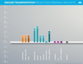 19 
© 2014 Global Business Travel Association (GBTA) and its affiliates. All rights reserved. Copyright © CWT 2014. 
8% 
7% 
6% 
5% 
4% 
3% 
2% 
1% 
0% 
-1% 
-2% 
-3% 
-4% 19 
AUSTRALIA 
NEW ZEALAND 
APAC 
ARGENTINA 
BRAZIL 
CHILE 
MEXICO 
PUERTO RICO 
LATIN AMERICA 
CANADA 
US 
NORTH AMERICA 
WORLD 
1.0 1.0 1.0 
0.0 0.0 0.0 0.0 
2.6 
1.0 
2.0 
3.0 
0.1 
1.0 
GROUND TRANSPORTATION PROJECTIONS: REGIONAL HIGHLIGHTS 
 