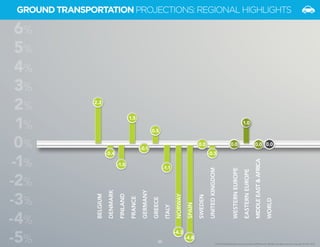 20 
© 2014 Global Business Travel Association (GBTA) and its affiliates. All rights reserved. Copyright © CWT 2014. 
-4.3 
8% 
6% 
5% 
4% 
3% 
2% 
1% 
0% 
-1% 
-2% 
-3% 
-4% 
-5% 20 
BELGIUM 
DENMARK 
FINLAND 
FRANCE 
GERMANY 
GREECE 
ITALY 
NORWAY 
SPAIN 
SWEDEN 
UNITED KINGDOM 
WESTERN EUROPE 
EASTERN EUROPE 
MIDDLE EAST & AFRICA 
WORLD 
0.0 0.0 0.0 
-1.0 
1.0 
2.2 
-0.4 -0.5 
1.5 
-0.1 
0.5 
-1.1 
0.0 
-4.8 
GROUND TRANSPORTATION PROJECTIONS: REGIONAL HIGHLIGHTS 
 