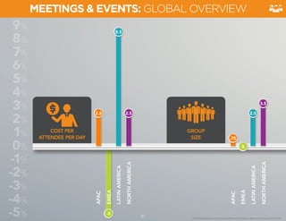 21 
© 2014 Global Business Travel Association (GBTA) and its affiliates. All rights reserved. Copyright © CWT 2014. 
9% 
8% 
7% 
6% 
5% 
4% 
3% 
2% 
1% 
0% 
-1% 
-2% 
-3% 
-4% 
-5% 21 
APAC 
COST PER 
ATTENDEE PER DAY 
APAC 
GROUP 
SIZE 
EMEA 
EMEA 
LATIN AMERICA 
LATIN AMERICA 
NORTH AMERICA 
NORTH AMERICA 
2.5 
.75 
-5 
0 
8.5 
2.5 2.5 
3.5 
MEETINGS & EVENTS: GLOBAL OVERVIEW 
 