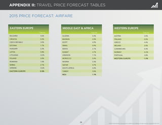 24 
2015 PRICE FORECAST: AIRFARE 
APPENDIX II: TRAVEL PRICE FORECAST TABLES 
MIDDLE EAST & AFRICA WESTERN EUROPE 
24 
Total Air 
BULGARIA 4.6% 
CROATIA 0.2% 
CZECH REPUBLIC 3.0% 
ESTONIA 1.7% 
HUNGARY 2.2% 
LATVIA 5.8% 
LITHUANIA -0.2% 
POLAND 2.0% 
ROMANIA 1.0% 
SERBIA 2.1% 
UKRAINE -0.6% 
EASTERN EUROPE 0.8% 
EASTERN EUROPE 
Total Air 
ALGERIA 0.4% 
BAHRAIN 2.0% 
EGYPT 4.9% 
ISRAEL 0.9% 
KENYA 2.1% 
KUWAIT 3.7% 
LEBANON 1.1% 
MOROCCO 0.4% 
NIGERIA 2.3% 
QATAR 4.7% 
SOUTH AFRICA 5.0% 
TURKEY 3.0% 
MEA 1.9% 
Total Air 
AUSTRIA 3.0% 
FINLAND 0.0% 
GREECE 4.4% 
IRELAND 2.0% 
LUXEMBOURG 0.3% 
NORWAY -0.3% 
PORTUGAL 3.8% 
WESTERN EUROPE 1.0% 
© 2014 Global Business Travel Association (GBTA) and its affiliates. All rights reserved. Copyright © CWT 2014. 
 