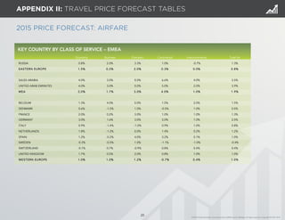 25 25 
2015 PRICE FORECAST: AIRFARE 
APPENDIX II: TRAVEL PRICE FORECAST TABLES 
KEY COUNTRY BY CLASS OF SERVICE – EMEA 
Economy Business Domestic Continental Intercontinental Total Air 
RUSSIA 0.8% 2.0% 3.3% 1.0% -0.7% 1.3% 
EASTERN EUROPE 1.5% 0.2% 2.0% 0.3% 0.0% 0.8% 
SAUDI ARABIA 4.0% 3.0% 0.0% 6.6% 4.0% 3.5% 
UNITED ARAB EMIRATES 4.0% 3.0% 0.0% 5.0% 2.0% 3.9% 
MEA 2.0% 1.7% 3.0% 4.0% 1.0% 1.9% 
BELGIUM 1.3% 4.0% 0.0% 1.5% 2.0% 1.5% 
DENMARK 0.6% -1.5% 1.0% -0.5% 1.0% 0.5% 
FRANCE 2.0% 0.2% 3.0% 1.0% 1.0% 1.3% 
GERMANY 3.0% 1.6% 3.0% 3.0% 1.0% 2.5% 
ITALY 0.9% -1.4% -1.0% 0.9% 1.0% 0.8% 
NETHERLANDS 1.8% -1.2% 0.0% 1.4% 0.2% 1.2% 
SPAIN 1.2% -0.2% 4.0% 3.2% 0.1% 1.0% 
SWEDEN -0.3% -0.5% 1.0% -1.1% -1.0% -0.4% 
SWITZERLAND -0.1% 0.7% -0.9% 0.8% 0.4% 0.4% 
UNITED KINGDOM 1.7% 0.5% 2.0% 0.8% 1.0% 1.0% 
WESTERN EUROPE 1.0% 1.0% 1.2% -0.7% 0.4% 1.0% 
© 2014 Global Business Travel Association (GBTA) and its affiliates. All rights reserved. Copyright © CWT 2014. 
 