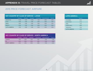 26 
APPENDIX II: TRAVEL PRICE FORECAST TABLES 
LATIN AMERICA 
Total Air 
COLOMBIA 4.0% 
COSTA RICA 3.7% 
PERU 1.0% 
PUERTO RICO 0.8% 
VENEZUELA 7.0% 
LATIN AMERICA 3.5% 
2015 PRICE FORECAST: AIRFARE 
KEY COUNTRY BY CLASS OF SERVICE – LATAM 
KEY COUNTRY BY CLASS OF SERVICE – NORTH AMERICA 
Economy Business Domestic Continental Intercontinental Total Air 
CANADA 1.0% 2.0% 1.0% 3.0% 1.0% 1.5% 
US 4.0% 2.0% 5.0% 3.0% 1.0% 3.0% 
NORTH AMERICA 3.0% 2.0% 4.0% 3.0% 1.0% 2.5% 
Economy Business Domestic Continental Intercontinental Total Air 
ARGENTINA 12.0% 5.0% 12.0% 1.5% 4.0% 6.0% 
CHILE 3.0% 3.0% 3.0% 3.0% 3.0% 3.0% 
BRAZIL 4.0% 3.0% 4.0% 3.0% 3.0% 3.5% 
MEXICO 2.0% 3.5% 2.0% 2.0% 3.5% 2.5% 
LATIN AMERICA 3.0% 4.0% 3.0% 2.5% 3.5% 3.5% 
© 2014 Global Business Travel Association (GBTA) and its affiliates. All rights reserved. Copyright © CWT 2014. 
 