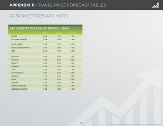 2015 PRICE FORECAST: HOTEL 
KEY COUNTRY BY CLASS OF SERVICE – EMEA 
29 
APPENDIX II: TRAVEL PRICE FORECAST TABLES 
Midscale Upscale Total Hotel 
RUSSIA 0.8% 1.3% 1.0% 
EASTERN EUROPE 1.0% 1.0% 1.0% 
SAUDI ARABIA 2.4% 1.9% 2.1% 
UNITED ARAB EMIRATES 5.0% 1.0% 2.0% 
MEA 3.3% 1.5% 2.2% 
BELGIUM 2.0% 2.0% 2.0% 
FINLAND 0.3% 0.8% 0.6% 
FRANCE 2.0% 1.8% 2.0% 
GERMANY 2.0% 1.8% 2.0% 
ITALY 1.0% 1.0% 1.0% 
NETHERLANDS 0.0% 3.0% 0.8% 
NORWAY 0.7% 0.3% 0.5% 
SPAIN 1.0% -0.8% 0.0% 
SWEDEN 0.4% 0.6% 0.5% 
UNITED KINGDOM 4.0% 2.4% 3.5% 
WESTERN EUROPE 1.0% 1.0% 1.0% 
© 2014 Global Business Travel Association (GBTA) and its affiliates. All rights reserved. Copyright © CWT 2014. 
 