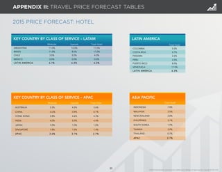 2015 PRICE FORECAST: HOTEL 
30 
APPENDIX II: TRAVEL PRICE FORECAST TABLES 
LATIN AMERICA 
Total Hotel 
COLOMBIA 5.0% 
COSTA RICA 0.7% 
PANAMA 2.6% 
PERU 2.5% 
PUERTO RICO 8.0% 
VENEZUELA 17.5% 
LATIN AMERICA 6.3% 
KEY COUNTRY BY CLASS OF SERVICE – LATAM 
Midscale Upscale Total Hotel 
ARGENTINA 11.0% 12.0% 11.5% 
BRAZIL 11.0% 8.5% 11.0% 
CHILE 3.0% 5.0% 4.0% 
MEXICO 0.0% 0.0% 0.0% 
LATIN AMERICA 6.1% 6.4% 6.3% 
KEY COUNTRY BY CLASS OF SERVICE – APAC ASIA PACIFIC 
Total Hotel 
INDONESIA 7.8% 
MALAYSIA 3.5% 
NEW ZEALAND 2.8% 
PHILIPPINES 3.1% 
SOUTH KOREA 1.9% 
TAIWAN 3.9% 
THAILAND 0.7% 
APAC 2.7% 
Midscale Upscale Total Hotel 
AUSTRALIA 3.3% 4.2% 3.6% 
CHINA -0.2% 0.9% 0.1% 
HONG KONG 3.8% 4.6% 4.3% 
INDIA 4.0% 5.0% 4.4% 
JAPAN 1.0% 1.0% 1.0% 
SINGAPORE 1.8% 1.0% 1.4% 
APAC 2.6% 3.1% 2.7% 
© 2014 Global Business Travel Association (GBTA) and its affiliates. All rights reserved. Copyright © CWT 2014. 
 