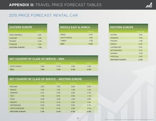2015 PRICE FORECAST: RENTAL CAR 
31 
APPENDIX II: TRAVEL PRICE FORECAST TABLES 
EASTERN EUROPE 
Total Car 
CZECH REPUBLIC 4.0% 
HUNGARY 3.0% 
POLAND -0.4% 
ROMANIA 1.0% 
EASTERN EUROPE 1.0% 
MIDDLE EAST & AFRICA WESTERN EUROPE 
Total Car 
ISRAEL 0.3% 
SOUTH AFRICA 1.0% 
TURKEY -7.0% 
MEA 0.0% 
KEY COUNTRY BY CLASS OF SERVICE – WESTERN EUROPE 
KEY COUNTRY BY CLASS OF SERVICE – MEA 
Total Car 
AUSTRIA 2.0% 
DENMARK -0.4% 
FINLAND -1.0% 
GREECE 0.5% 
LUXEMBOURG 0.2% 
NETHERLANDS 0.1% 
NORWAY -4.3% 
PORTUGAL 5.9% 
WESTERN EUROPE 0.0% 
Economy Midsize Full Size Total Car 
SOUTH AFRICA 2.0% -0.1% 0.0% 1.0% 
MEA 1.8% 1.0% 0.0% 0.0% 
Economy Midsize Full Size Total Car 
BELGIUM 3.0% 1.0% 0.0% 2.2% 
FRANCE 1.3% 1.9% -3.3% 1.5% 
GERMANY 0.1% -0.3% 0.0% -0.1% 
ITALY -1.5% 0.2% 0.0% -1.1% 
SPAIN -5.0% -6.0% -3.0% -4.8% 
SWEDEN -0.1% -0.1% 0.0% 0.0% 
SWITZERLAND -0.4% 0.4% 0.0% 0.1% 
UNITED KINGDOM 1.0% -0.7% 0.0% -0.5% 
WESTERN EUROPE 1.0% -0.2% 0.0% 0.0% 
© 2014 Global Business Travel Association (GBTA) and its affiliates. All rights reserved. Copyright © CWT 2014. 
 