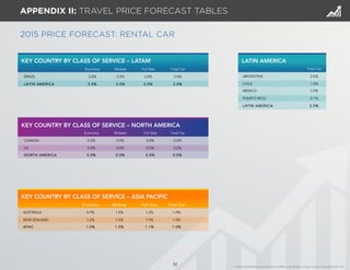 2015 PRICE FORECAST: RENTAL CAR 
32 
APPENDIX II: TRAVEL PRICE FORECAST TABLES 
KEY COUNTRY BY CLASS OF SERVICE – LATAM LATIN AMERICA 
Total Car 
ARGENTINA 2.6% 
CHILE 1.0% 
MEXICO 1.0% 
PUERTO RICO 0.1% 
LATIN AMERICA 2.0% 
Economy Midsize Full Size Total Car 
BRAZIL 3.0% 3.0% 3.0% 3.0% 
LATIN AMERICA 2.0% 2.0% 2.0% 2.0% 
KEY COUNTRY BY CLASS OF SERVICE – NORTH AMERICA 
Economy Midsize Full Size Total Car 
CANADA 0.0% 0.0% 0.0% 0.0% 
US 0.0% 0.0% 0.0% 0.0% 
NORTH AMERICA 0.0% 0.0% 0.0% 0.0% 
KEY COUNTRY BY CLASS OF SERVICE – ASIA PACIFIC 
Economy Midsize Full Size Total Car 
AUSTRALIA 0.9% 1.0% 1.2% 1.0% 
NEW ZEALAND 1.2% 1.0% 1.0% 1.0% 
APAC 1.0% 1.0% 1.1% 1.0% 
© 2014 Global Business Travel Association (GBTA) and its affiliates. All rights reserved. Copyright © CWT 2014. 
 