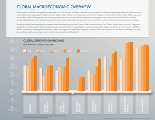 © 2014 Global Business Travel Association (GBTA) and its affiliates. All rights reserved. Copyright © CWT 2014. 
GLOBAL MACROECONOMIC OVERVIEW 
Global growth continues to strengthen on the power of U.S., Asia-Pacific, and other advanced economy expansion. Meanwhile, emerging market performance is more 
mixed based upon slower exports, higher domestic inflation, flat-to-falling commodity prices, and financial imbalances. Global GDP growth, at 3% in 2013, is expected 
to reach 4% by 2015, still largely driven by emerging market expansion, but the differential between emerging and advanced economies will continue to narrow. 
Growth differentials have contracted because advanced economy performance has generally improved at the same time that emerging market growth has slowed. 
Emerging markets have been tested by a weaker external environment (e.g. Brazil, Russia), credit imbalances (e.g. China, Turkey), rising inflation (e.g. India, Argentina), 
and slower investment growth driven by higher interest rates and foreigners reducing their investments. Meanwhile, despite a tough winter storm season in 2014Q1, 
the U.S. economy has slowly gathered strength, Europe has sluggishly emerged from recession, and other advanced economies are gradually accelerating. The good 
news is that generally improving economic conditions worldwide should benefit all. 
4 
6% 
5% 
4% 
3% 
2% 
1% 
0% 
-1% 
-2% 
Annual Percent Change in Real GDP 
ASIA-PACIFIC 
SUB-SAHARAN 
AFRICA 
MIDEAST-N. 
AFRICA 
EMERGING 
EUROPE 
WESTERN 
EUROPE 
LATIN 
AMERICA 
NORTH 
AMERICA 
WORLD 
GLOBAL GROWTH IMPROVING 
Source: Organization for Economic Co-operation and Development, 
IHS Global Insight, Rockport Analytics 
2012 2013 2014 2015 2016–18 
 