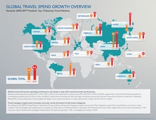 5 
© 2014 Global Business Travel Association (GBTA) and its affiliates. All rights reserved. Copyright © CWT 2014. 
5 
GLOBAL TRAVEL SPEND GROWTH OVERVIEW 
Demand: GBTA BTI™ Outlook: Top 15 Business Travel Markets 
Global travel and tourism spending continues to rise slowly in step with overall economic performance. 
Business travel spending reached $1.1 trillion USD in 2013 and is expected to advance by 6.9% and 8.6% in 2014 and 2015, respectively. Growth will be led by expansion 
in emerging markets such as China, India, and Brazil. Advanced economies will also strongly contribute as economic growth improves and pent-up demand is released. 
Meanwhile, muted advances in travel supply will begin to put upward pressure on rates, particularly in high-demand travel markets. 
Travel managers expect price increases next year across the board on key travel categories. 
According to the GBTA’s Travel Buyers’ Sentiment Survey, airfares will have the largest increases among all of the categories, given the consolidation occurring in major 
markets. Travel managers also expect price increases on hotel rooms of 2.4% and 2.2% on domestic and international room rates, respectively. Continued overcapacity in the 
rental car sector drives travel managers’ expectations for less price growth, 1.2%, in managed car rentals in 2015. 
2.5 
5.3 
CANADA 
2014 2015 
6.8 5.9 
2014 2015 
UNITED STATES 
2014 2015 
GLOBAL TOTAL 
6.9 
8.6 
4.4 5.1 
UNITED KINGDOM 
2014 2015 
NETHERLANDS 1.6 
4.5 
2014 2015 
GERMANY 
7.0 
10.6 
2014 2015 
RUSSIA 
-5.4 
13.6 
2015 
2014 
JAPAN 
-1.8 
1.8 
2015 
2014 
SOUTH KOREA 
5.8 5.9 
2014 2015 
AUSTRALIA 1.1 
5.4 
2014 2015 
INDIA 2.1 
7.6 
2014 2015 
2.8 2.8 
ITALY 
2014 2015 
BRAZIL 
12.5 
5.9 
2014 2015 
CHINA 
16.5 
17.8 
2014 2015 
FRANCE 
5.4 5.5 
2014 2015 
SPAIN 
4.0 
5.0 
2014 2015 
 
