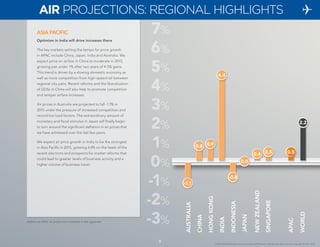 © 2014 Global Business Travel Association (GBTA) and its affiliates. All rights reserved. Copyright © CWT 2014. 
8% 
7% 
6% 
5% 
4% 
3% 
2% 
1% 
0% 
-1% 
-2% 
-3% 
9 
AUSTRALIA 
JAPAN 
CHINA 
NEW ZEALAND 
HONG KONG 
APAC 
WORLD 
INDIA 
INDONESIA 
SINGAPORE 
-1.1 
-0.8 
0.5 0.5 
0.8 0.9 
4.4 
2.2 
0.4 
0.0 
ASIA PACIFIC 
Optimism in India will drive increases there 
The key markets setting the tempo for price growth 
in APAC include China, Japan, India and Australia. We 
expect price on airfare in China to moderate in 2015, 
growing just under 1% after two years of 4-5% gains. 
This trend is driven by a slowing domestic economy as 
well as more competition from high-speed rail between 
regional city pairs. Recent reforms and the liberalization 
of GDSs in China will also help to promote competition 
and temper airfare increases. 
Air prices in Australia are projected to fall -1.1% in 
2015 under the pressure of increased competition and 
record low load factors. The extraordinary amount of 
monetary and fiscal stimulus in Japan will finally begin 
to turn around the significant deflation in air prices that 
we have witnessed over the last few years. 
We expect air price growth in India to be the strongest 
in Asia Pacific in 2015, growing 4.4% on the heels of the 
recent elections and prospects for market reforms that 
could lead to greater levels of business activity and a 
higher volume of business travel. 
Additional APAC air projections available in the appendix 
AIR PROJECTIONS: REGIONAL HIGHLIGHTS 
 