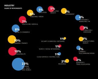 INDUSTRY
SOFTWARE
(INCL. SAAS,
WEB, MOBILE)
23%
CONSULTING (IT)
10%
BANKING / FINANCE
10%
RETAIL / E-COMMERCE
8%
HEALTHCAR...