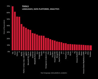 0%
10%
20%
30%
40%
50%
60%
70%
Teradata
SPSS
Perl
AmazonElasticMapReduce(EMR)
Hbase
Weka
AmazonRedShift
Pig
C
SQLite
Scala...