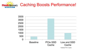 Caching Boosts Performance!
0
500
1000
1500
2000
2500
3000
3500
Baseline PCIe SSD
Cache
Low end SSD
Cache
Published TPC-C results
 