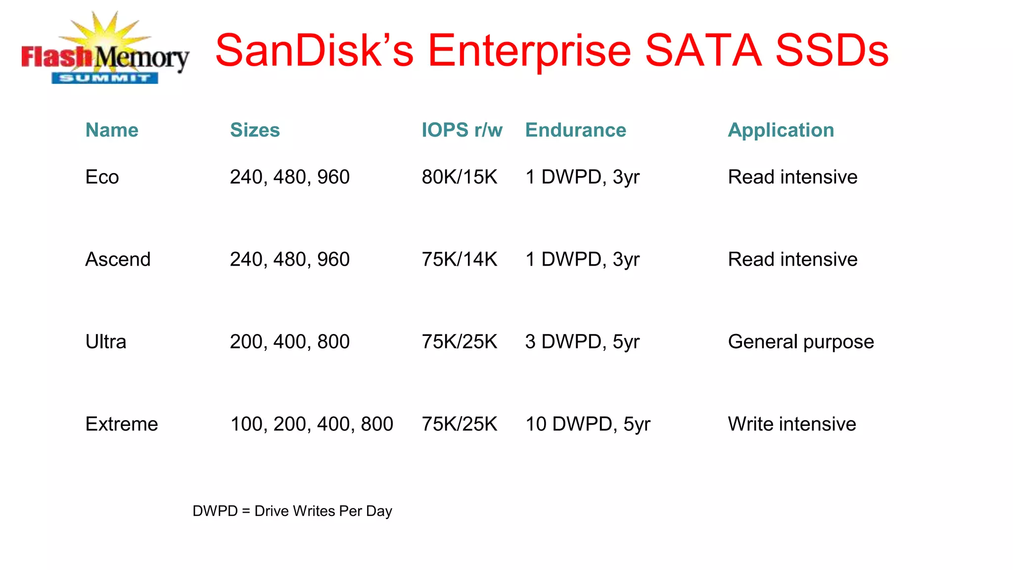 SanDisk’s Enterprise SATA SSDs
Name Sizes IOPS r/w Endurance Application
Eco 240, 480, 960 80K/15K 1 DWPD, 3yr Read intensive
Ascend 240, 480, 960 75K/14K 1 DWPD, 3yr Read intensive
Ultra 200, 400, 800 75K/25K 3 DWPD, 5yr General purpose
Extreme 100, 200, 400, 800 75K/25K 10 DWPD, 5yr Write intensive
DWPD = Drive Writes Per Day
 