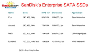 SanDisk’s Enterprise SATA SSDs
Name Sizes IOPS r/w Endurance Application
Eco 240, 480, 960 80K/15K 1 DWPD, 3yr Read intensive
Ascend 240, 480, 960 75K/14K 1 DWPD, 3yr Read intensive
Ultra 200, 400, 800 75K/25K 3 DWPD, 5yr General purpose
Extreme 100, 200, 400, 800 75K/25K 10 DWPD, 5yr Write intensive
DWPD = Drive Writes Per Day
 