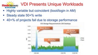 VDI Presents Unique Workloads
 Highly variable but coincident (boot/login in AM)
 Steady state 50+% write
 40+% of projects fail due to storage performance
 