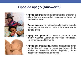 Tipos de apego (Ainsworth)
• Apego seguro: madre da seguridad la prefieren a
ella antes que un extraño, busca su contacto y el
llanto se reduce.
• Apego evasivo: no responden a la madre, cuando
se va no se entristecen, evita a la madre no se
abraza a ella.
• Apego de oposición: buscan la cercanía de la
madre. Cuando vuelven se muestran enfadados.
No se consuelan fácilmente.
• Apego desorganizado. Refleja inseguridad miran
hacia otro lado cuando están en brazos de la
madre, o muestran afecto deprimido, lloran
después de haber sido calmados.
 
