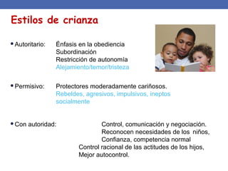 Autoritario: Énfasis en la obediencia
Subordinación
Restricción de autonomía
Alejamiento/temor/tristeza
Permisivo: Protectores moderadamente cariñosos.
Rebeldes, agresivos, impulsivos, ineptos
socialmente
Con autoridad: Control, comunicación y negociación.
Reconocen necesidades de los niños,
Confianza, competencia normal
Control racional de las actitudes de los hijos,
Mejor autocontrol.
Estilos de crianza
 