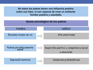 Ajuste psicológico de los padres
No todos los padres tienen una influencia positiva
sobre sus hijos, ni son capaces de crear un ambiente
familiar positivo y saludable.
Conductas problemáticas
Elevados niveles de ira
Padres psicológicamente
sanos
Depresión materna
Alta emotividad
Desarrollo positivo y competencia social
y emocional
PADRES NIÑOS
 