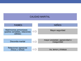 CALIDAD MARITAL
ira, temor y tristeza
Matrimonios armoniosos
(padres sensibles, relaciones
cálidas)
Discordia marital
Relaciones agresivas
(física y verbal)
Mayor seguridad
mayor ansiedad, agresividad e
inseguridad
PADRES NIÑOS
 
