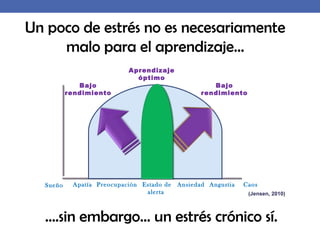Un poco de estrés no es necesariamente
malo para el aprendizaje…
Sueño Apatía Preocupación Estado de
alerta
Ansiedad Angustia Caos
Aprendizaje
óptimo
Bajo
rendimiento
Bajo
rendimiento
(Jensen, 2010)
….sin embargo… un estrés crónico sí.
 