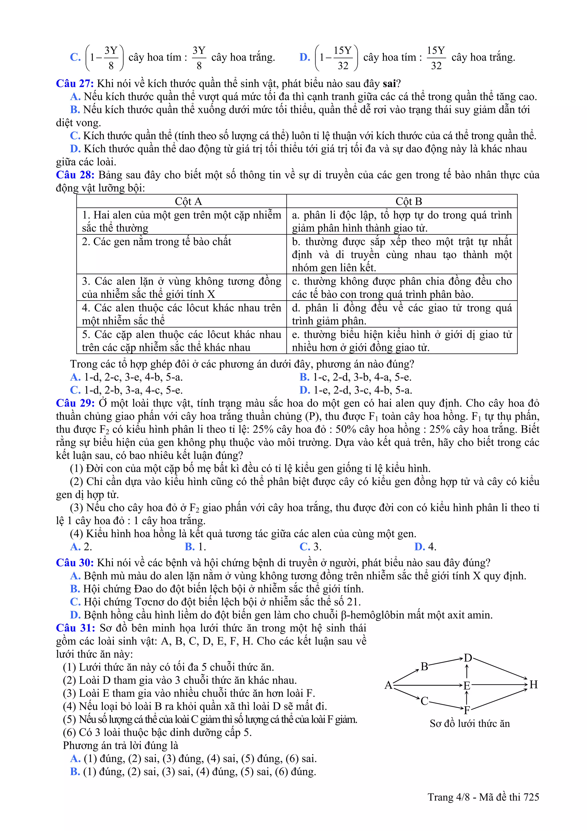 C.
3Y
1
8
⎛
−⎜
⎝ ⎠
⎞
⎟ cây hoa tím :
3Y
8
cây hoa trắng. D.
15Y
1
32
⎛
−⎜
⎝ ⎠
⎞
⎟ cây hoa tím :
15Y
32
cây hoa trắng.
Câu 27: Khi nói về kích thước quần thể sinh vật, phát biểu nào sau đây sai?
A. Nếu kích thước quần thể vượt quá mức tối đa thì cạnh tranh giữa các cá thể trong quần thể tăng cao.
B. Nếu kích thước quần thể xuống dưới mức tối thiểu, quần thể dễ rơi vào trạng thái suy giảm dẫn tới
diệt vong.
C. Kích thước quần thể (tính theo số lượng cá thể) luôn tỉ lệ thuận với kích thước của cá thể trong quần thể.
D. Kích thước quần thể dao động từ giá trị tối thiểu tới giá trị tối đa và sự dao động này là khác nhau
giữa các loài.
Câu 28: Bảng sau đây cho biết một số thông tin về sự di truyền của các gen trong tế bào nhân thực của
động vật lưỡng bội:
Cột A Cột B
1. Hai alen của một gen trên một cặp nhiễm
sắc thể thường
a. phân li độc lập, tổ hợp tự do trong quá trình
giảm phân hình thành giao tử.
2. Các gen nằm trong tế bào chất b. thường được sắp xếp theo một trật tự nhất
định và di truyền cùng nhau tạo thành một
nhóm gen liên kết.
3. Các alen lặn ở vùng không tương đồng
của nhiễm sắc thể giới tính X
c. thường không được phân chia đồng đều cho
các tế bào con trong quá trình phân bào.
4. Các alen thuộc các lôcut khác nhau trên
một nhiễm sắc thể
d. phân li đồng đều về các giao tử trong quá
trình giảm phân.
5. Các cặp alen thuộc các lôcut khác nhau
trên các cặp nhiễm sắc thể khác nhau
e. thường biểu hiện kiểu hình ở giới dị giao tử
nhiều hơn ở giới đồng giao tử.
Trong các tổ hợp ghép đôi ở các phương án dưới đây, phương án nào đúng?
A. 1-d, 2-c, 3-e, 4-b, 5-a. B. 1-c, 2-d, 3-b, 4-a, 5-e.
C. 1-d, 2-b, 3-a, 4-c, 5-e. D. 1-e, 2-d, 3-c, 4-b, 5-a.
Câu 29: Ở một loài thực vật, tính trạng màu sắc hoa do một gen có hai alen quy định. Cho cây hoa đỏ
thuần chủng giao phấn với cây hoa trắng thuần chủng (P), thu được F1 toàn cây hoa hồng. F1 tự thụ phấn,
thu được F2 có kiểu hình phân li theo tỉ lệ: 25% cây hoa đỏ : 50% cây hoa hồng : 25% cây hoa trắng. Biết
rằng sự biểu hiện của gen không phụ thuộc vào môi trường. Dựa vào kết quả trên, hãy cho biết trong các
kết luận sau, có bao nhiêu kết luận đúng?
(1) Đời con của một cặp bố mẹ bất kì đều có tỉ lệ kiểu gen giống tỉ lệ kiểu hình.
(2) Chỉ cần dựa vào kiểu hình cũng có thể phân biệt được cây có kiểu gen đồng hợp tử và cây có kiểu
gen dị hợp tử.
(3) Nếu cho cây hoa đỏ ở F2 giao phấn với cây hoa trắng, thu được đời con có kiểu hình phân li theo tỉ
lệ 1 cây hoa đỏ : 1 cây hoa trắng.
(4) Kiểu hình hoa hồng là kết quả tương tác giữa các alen của cùng một gen.
A. 2. B. 1. C. 3. D. 4.
Câu 30: Khi nói về các bệnh và hội chứng bệnh di truyền ở người, phát biểu nào sau đây đúng?
A. Bệnh mù màu do alen lặn nằm ở vùng không tương đồng trên nhiễm sắc thể giới tính X quy định.
B. Hội chứng Đao do đột biến lệch bội ở nhiễm sắc thể giới tính.
C. Hội chứng Tơcnơ do đột biến lệch bội ở nhiễm sắc thể số 21.
D. Bệnh hồng cầu hình liềm do đột biến gen làm cho chuỗi β-hemôglôbin mất một axit amin.
Câu 31: Sơ đồ bên minh họa lưới thức ăn trong một hệ sinh thái
gồm các loài sinh vật: A, B, C, D, E, F, H. Cho các kết luận sau về
lưới thức ăn này:
(1) Lưới thức ăn này có tối đa 5 chuỗi thức ăn.
(2) Loài D tham gia vào 3 chuỗi thức ăn khác nhau.
(3) Loài E tham gia vào nhiều chuỗi thức ăn hơn loài F.
(4) Nếu loại bỏ loài B ra khỏi quần xã thì loài D sẽ mất đi.
(5) NếusốlượngcáthểcủaloàiCgiảmthìsốlượngcáthểcủaloàiFgiảm.
(6) Có 3 loài thuộc bậc dinh dưỡng cấp 5.
Phương án trả lời đúng là
A. (1) đúng, (2) sai, (3) đúng, (4) sai, (5) đúng, (6) sai.
B. (1) đúng, (2) sai, (3) sai, (4) đúng, (5) sai, (6) đúng.
A
B
C
E
D
F
H
Sơ đồ lưới thức ăn
Trang 4/8 - Mã đề thi 725
 