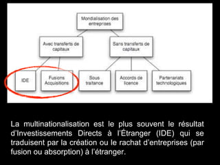 La multinationalisation est le plus souvent le résultat
d’Investissements Directs à l’Étranger (IDE) qui se
traduisent par la création ou le rachat d’entreprises (par
fusion ou absorption) à l’étranger.
 