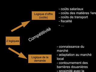 2 logiques
- coûts salariaux
- coûts des matières 1ere
- coûts de transport
- fiscalité
- …
- connaissance du
marché
- adaptation au marché
local
- contournement des
barrières douanières
Logique d’offre
(coûts)
Logique de la
demande
 