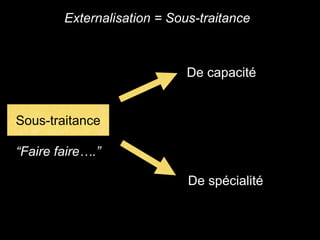 Externalisation = Sous-traitance
Sous-traitance
De capacité
De spécialité
“Faire faire….”
 