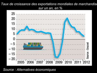 Taux de croissance des exportations mondiales de marchandise
sur un an, en %
Source : Alternatives économiques
 
