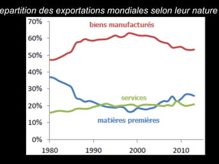 epartition des exportations mondiales selon leur nature
 