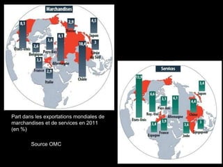 Part dans les exportations mondiales de
marchandises et de services en 2011
(en %)
Source OMC
 