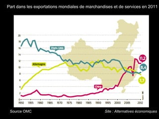 Source OMC Site : Alternatives économiques
Part dans les exportations mondiales de marchandises et de services en 2011 (
 