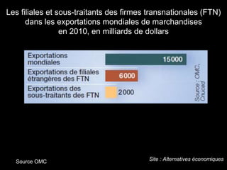 Les filiales et sous-traitants des firmes transnationales (FTN)
dans les exportations mondiales de marchandises
en 2010, en milliards de dollars
Source OMC Site : Alternatives économiques
 