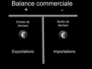 + -
Entrée de
devises
Sortie de
devises
ImportationsExportations
Balance commerciale
 