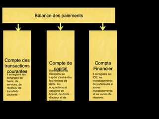 Balance des paiements
Compte des
transactions
courantes
Compte de
capital
Compte
Financier
Il enregistre les
échanges de
biens, de
services, de
revenus, de
transferts
courants
Il enregistre les
transferts en
capital c'est-à-dire
les remises de
dette, les
acquisitions et
cessions de
brevet, de droits
d’auteur et de
franchises.
Il enregistre les
IDE, les
investissements
de portefeuille et
autres
investissements
et les avoirs de
réserves.
 