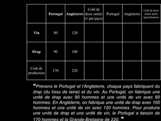 ❝Prenons le Portugal et l’Angleterre, chaque pays fabriquant du
drap (du tissu de laine) et du vin. Au Portugal, on fabrique une
unité de drap avec 90 hommes et une unité de vin avec 80
hommes. En Angleterre, on fabrique une unité de drap avec 100
hommes et une unité de vin avec 120 hommes. Pour produire
une unité de drap et une unité de vin, le Portugal a besoin de
Portugal Angleterre
Coût de
deux unités
(1 par pays)
Portugal Angleterre
Coût de deux
unités après
spécialisation
Vin 80 120
Drap 90 100
Coût de
production
170 220
 