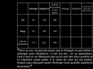 ❝Dans ce cas, on pourrait penser que le Portugal n’a pas intérêt à
échanger avec l’Angleterre. Il n’en est rien : en se spécialisant,
c’est à dire en ne fabriquant plus qu’un seul des deux produits et
en important l’autre grâce à la vente de celui qui est produit,
chaque pays disposera après l’échange d’une quantité supérieure
de produits.❞
Portugal Angleterre
Coût de
deux unités
(1 par
pays)
Portugal Angleterre
Coût de deux
unités après
spécialisation
Vin 80 120 200
Drap 90 100 190
Coût de
production
170 220 390
 
