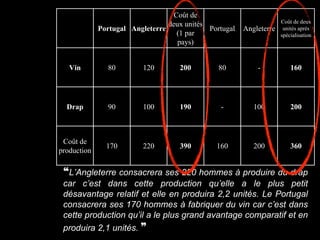 Portugal Angleterre
Coût de
deux unités
(1 par
pays)
Portugal Angleterre
Coût de deux
unités après
spécialisation
Vin 80 120 200 80 - 160
Drap 90 100 190 - 100 200
Coût de
production
170 220 390 160 200 360
❝L’Angleterre consacrera ses 220 hommes à produire du drap
car c’est dans cette production qu’elle a le plus petit
désavantage relatif et elle en produira 2,2 unités. Le Portugal
consacrera ses 170 hommes à fabriquer du vin car c’est dans
cette production qu’il a le plus grand avantage comparatif et en
produira 2,1 unités. ❞
 