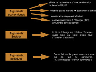 Arguments
économiques
Arguments
politiques
Arguments
Sociaux
efforts de recherche et d’Ivt➜ amélioration
de la compétitivité
effet de “grand marché ➜ économies d’échelle
amélioration du pouvoir d’achat
les investissements à l’étranger (IDE)
stimulent le développement
le Libre échange est créateur d’emplois
aussi bien au Nord qu’au Sud
(Transfert d’activités)
On ne fait pas la guerre avec ceux avec
qui on fait du commerce…
(cf. Montesquieu “le doux commerce”)
 