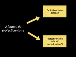 2 formes de
protectionnisme
Protectionnisme
défensif
Protectionnisme
offensif
(ou "éducateur")
 
