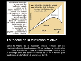 La théorie de la frustration relative
Selon la théorie de la frustration relative, formulée par des
psychosociologues dans les années 60, ce n'est pas la paupérisation
qui pousse à se révolter comme le prétend la vulgate marxiste, mais
le décalage entre ses conditions réelles de vie et le niveau qu'on
s'estime en droit d'attendre à un moment donné.
 