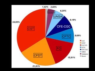 CGT
CFDT
FO
CFTC
CFE-CGC
UNSA
Solidaires
 