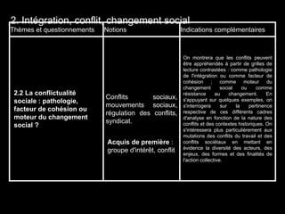 Thèmes et questionnements Notions Indications complémentaires
2.2 La conflictualité
sociale : pathologie,
facteur de cohésion ou
moteur du changement
social ?
Conflits sociaux,
mouvements sociaux,
régulation des conflits,
syndicat.
On montrera que les conflits peuvent
être appréhendés à partir de grilles de
lecture contrastées : comme pathologie
de l'intégration ou comme facteur de
cohésion ; comme moteur du
changement social ou comme
résistance au changement. En
s'appuyant sur quelques exemples, on
s'interrogera sur la pertinence
respective de ces différents cadres
d'analyse en fonction de la nature des
conflits et des contextes historiques. On
s'intéressera plus particulièrement aux
mutations des conflits du travail et des
conflits sociétaux en mettant en
évidence la diversité des acteurs, des
enjeux, des formes et des finalités de
l'action collective.
2. Intégration, conflit, changement social
Acquis de première :
groupe d'intérêt, conflit
 