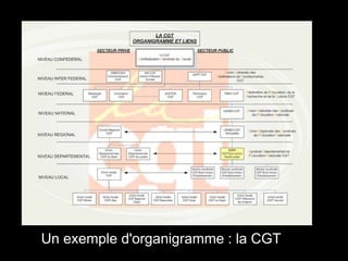 Un exemple d'organigramme : la CGT
 